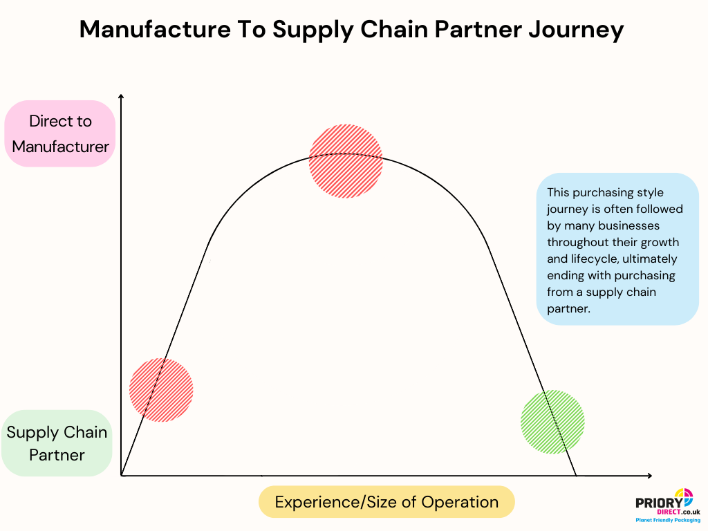 Manufacture to supply chain partner journey