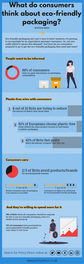 What do consumers think about eco-friendly packaging?