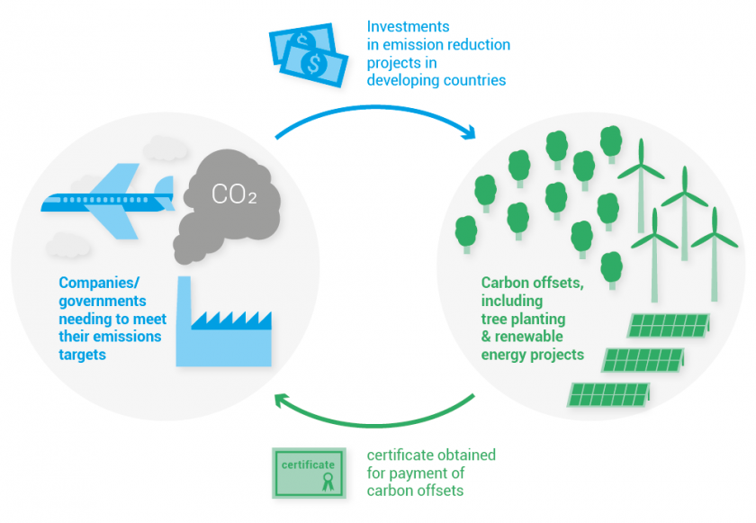 What is carbon offsetting?