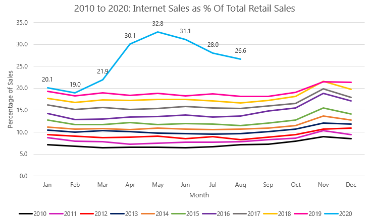 Internet Sales Percent 2010 to 2020