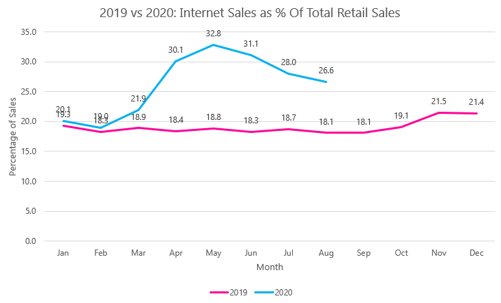 Internet Sales Percent 2019 to 2020