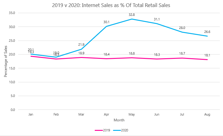 Internet Sales Percent 2019 to 2020