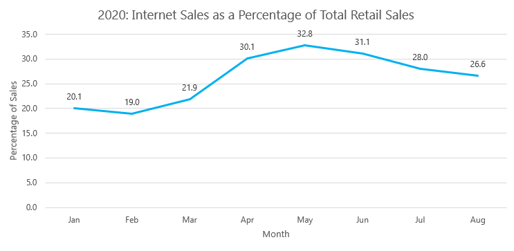 Internet Sales Percent 2020