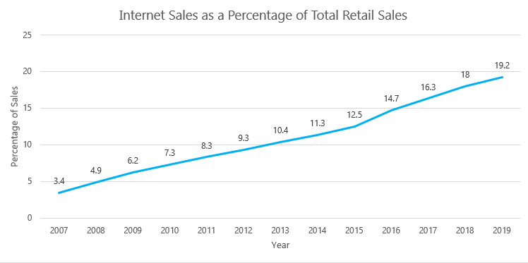 Internet Sales Percent Year on Year